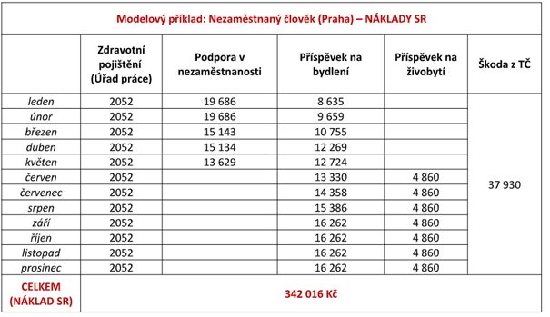 Náklady nezaměstnaného člověka