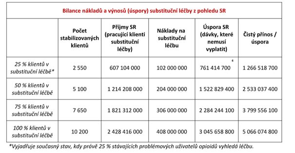 Bilance nákladů a výnosů substituční léčby