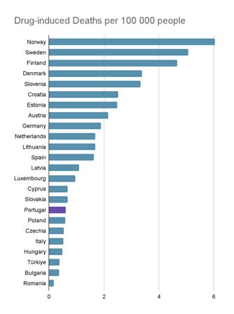 Úmrtí v souvislosti s drogami | Drug-induced deaths graph Portugal decriminalization Úmrtí v souvislosti s drogami | Drug-induced deaths graph Portugal decriminalization | Students for Liberty